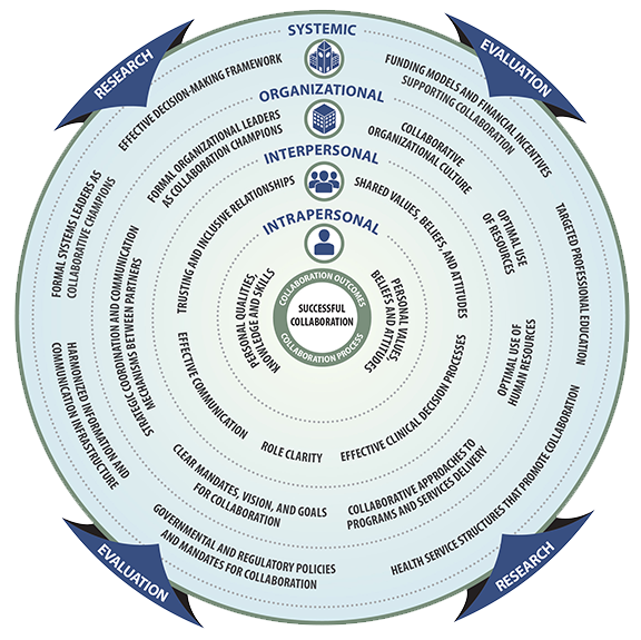 Framework Diagram for Collaboration