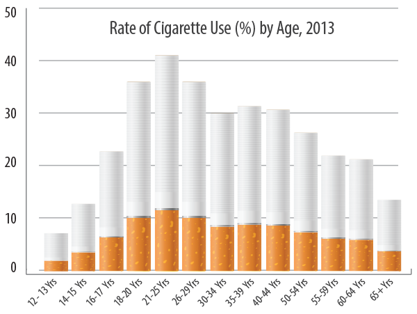 Cigarette Use Graph