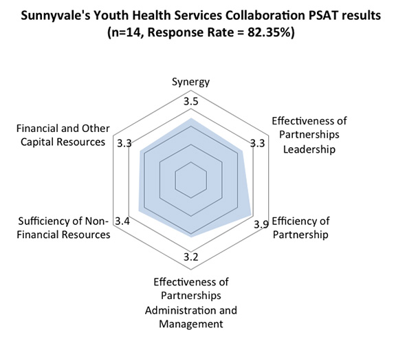 kiviat graph